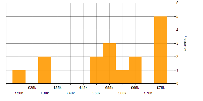 Salary histogram for Data Pipeline in the East of England