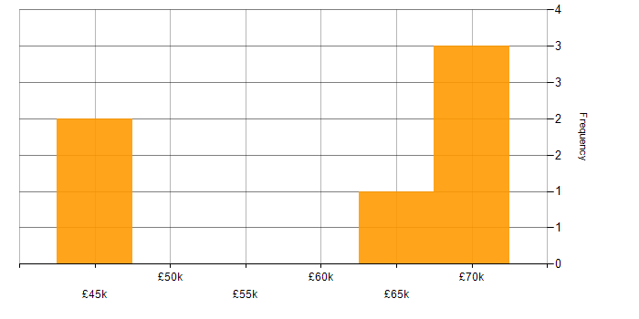 Salary histogram for Data Pipeline in Edinburgh