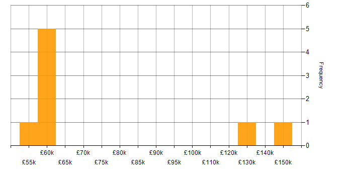 Salary histogram for Data Pipeline in Milton Keynes