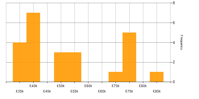 Salary histogram for Data Pipeline in the North East