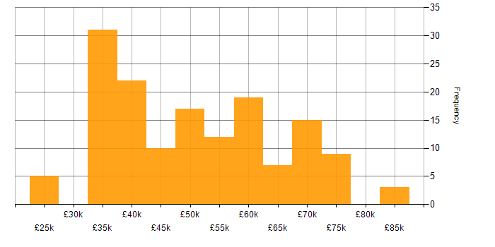 Salary histogram for Data Pipeline in the North of England