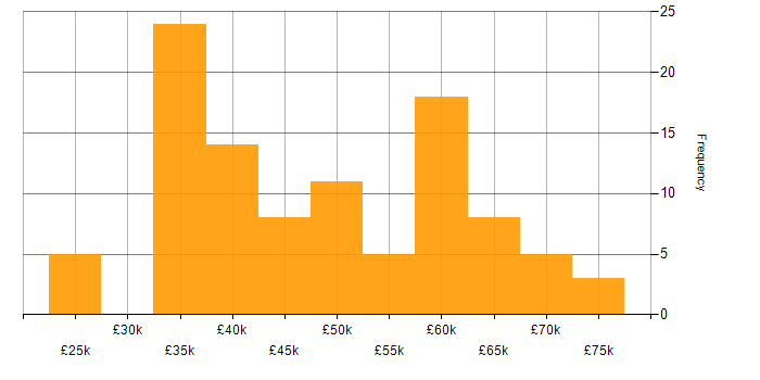Salary histogram for Data Pipeline in the North West