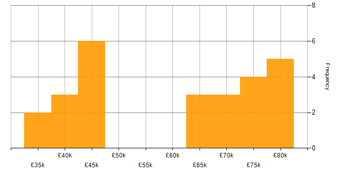 Salary histogram for Data Pipeline in Scotland