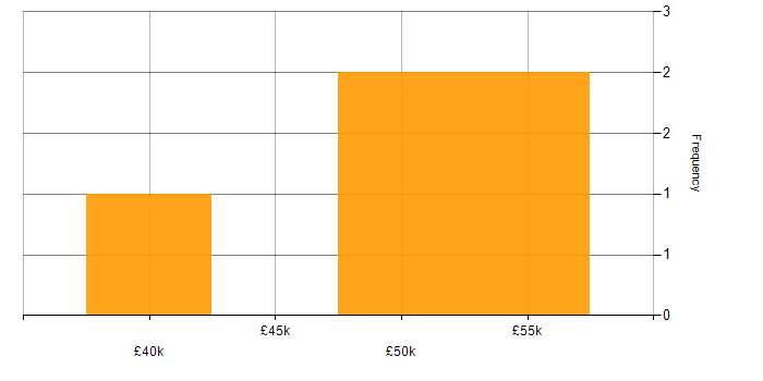 Salary histogram for Data Pipeline in Sheffield