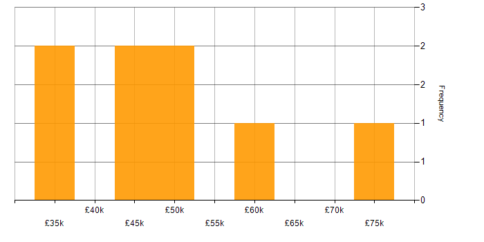 Salary histogram for Data Pipeline in South Wales