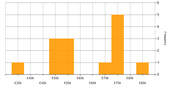 Salary histogram for Data Pipeline in Tyne and Wear