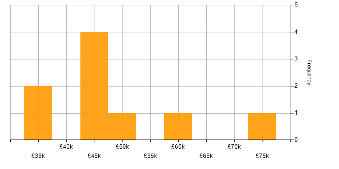 Salary histogram for Data Pipeline in Wales