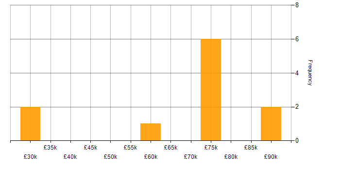 Salary histogram for Data Privacy in the East of England