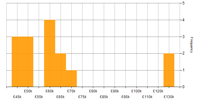 Salary histogram for Data Privacy in Manchester