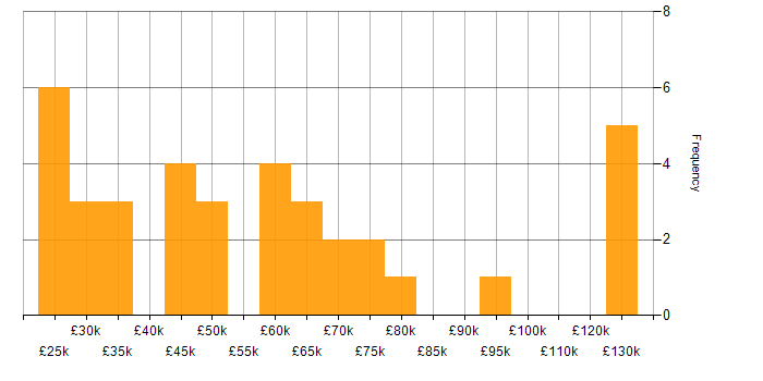 Salary histogram for Data Privacy in the North of England