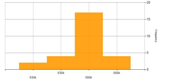 Salary histogram for Data Privacy in the South West