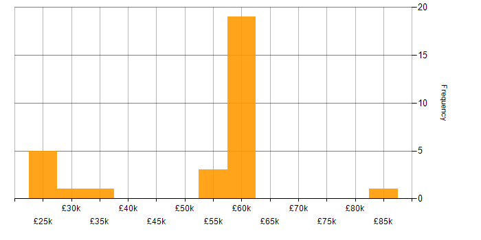 Salary histogram for Data Privacy in the Thames Valley