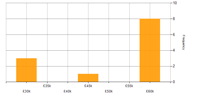 Salary histogram for Data Protection in Bath