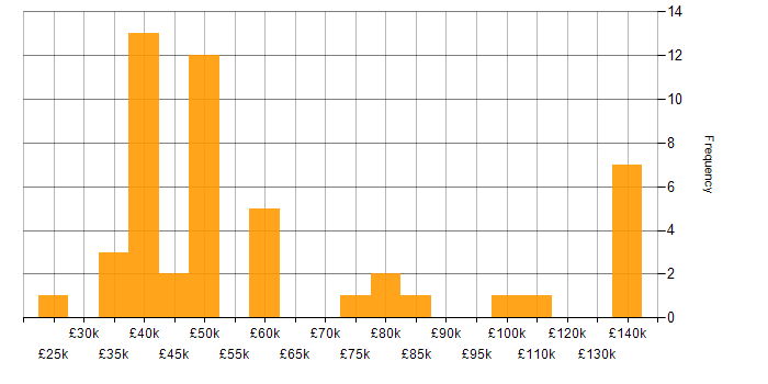 Salary histogram for Data Protection in Central London