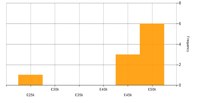 Salary histogram for Data Protection in Derbyshire