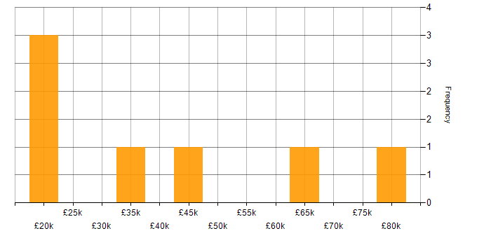 Salary histogram for Data Protection in East Sussex