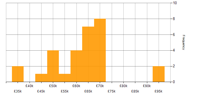 Salary histogram for Data Protection in Kent