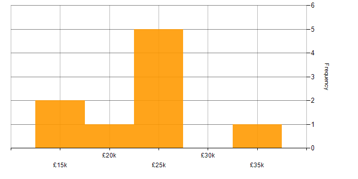 Salary histogram for Data Protection in Leicestershire