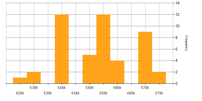 Salary histogram for Data Protection in Manchester