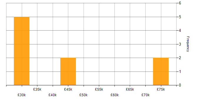 Salary histogram for Data Protection in Merseyside