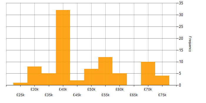 Salary histogram for Data Protection in the North West