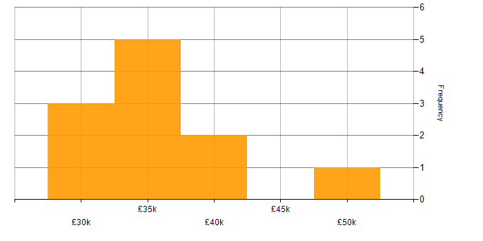 Salary histogram for Data Protection in Shropshire