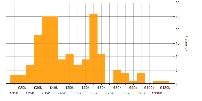 Salary histogram for Data Protection in the South East