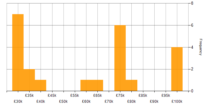 Salary histogram for Data Protection in South London