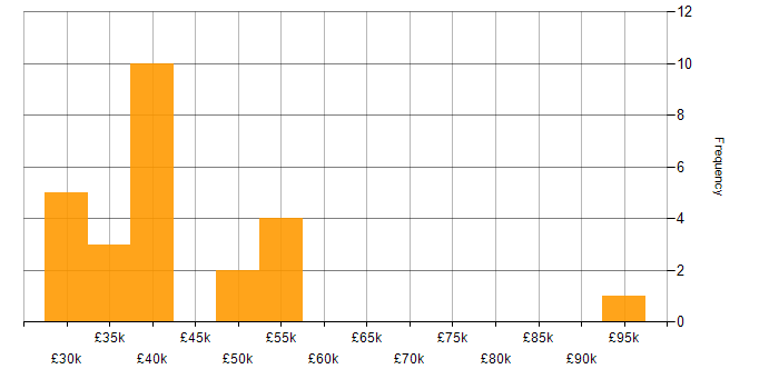 Salary histogram for Data Protection in Southampton