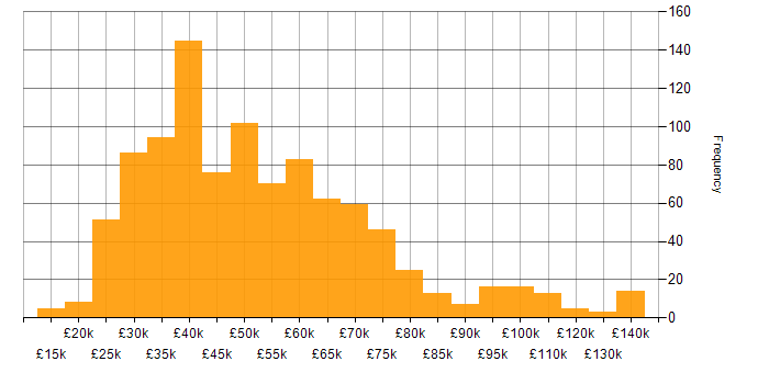 Salary histogram for Data Protection in the UK