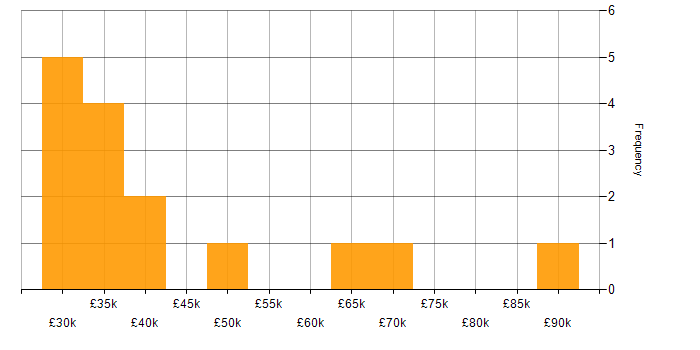 Salary histogram for Data Protection in Wales