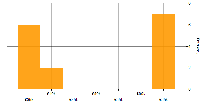 Salary histogram for Data Protection in West Sussex