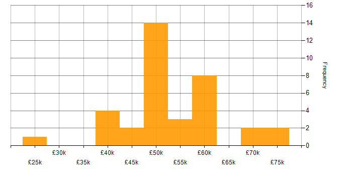 Salary histogram for Data Protection in West Yorkshire