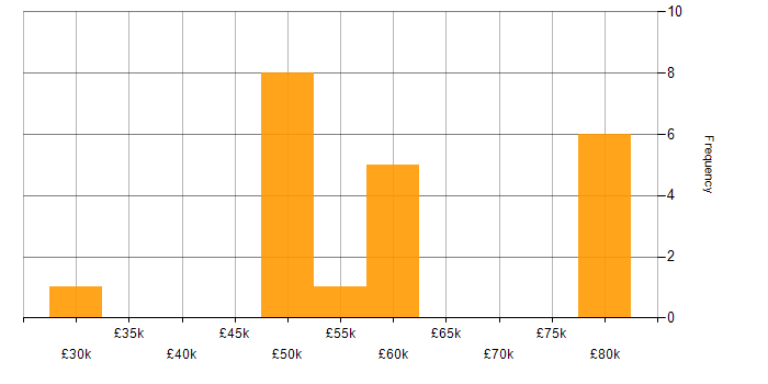 Salary histogram for Data Protection in Wiltshire