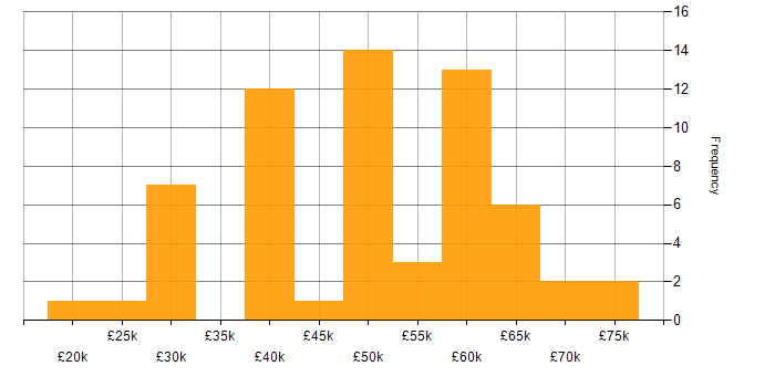 Salary histogram for Data Protection in Yorkshire
