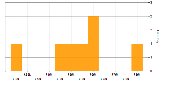 Salary histogram for Data Protection Act in Birmingham