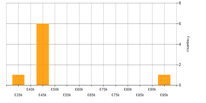 Salary histogram for Data Protection Act in Bristol