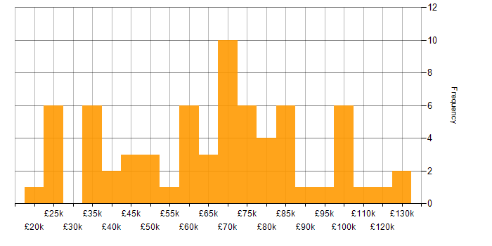 Salary histogram for Data Protection Act in London