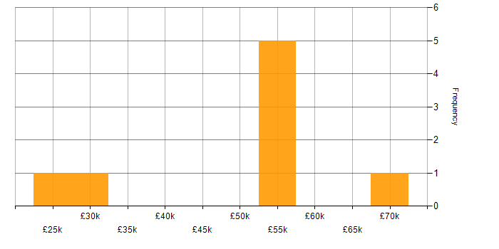 Salary histogram for Data Protection Act in Manchester