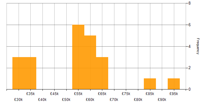 Salary histogram for Data Protection Act in the Midlands