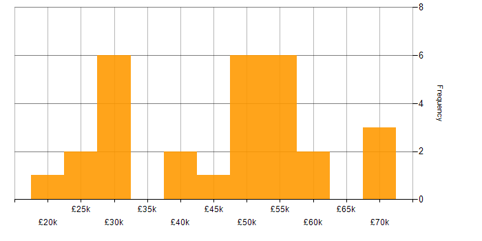 Salary histogram for Data Protection Act in the North of England