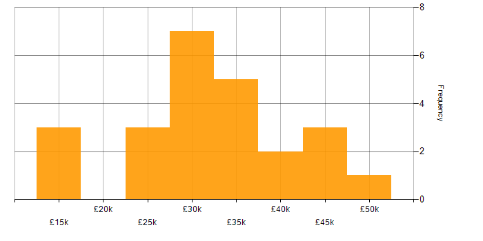 Salary histogram for Data Protection Act in the South East