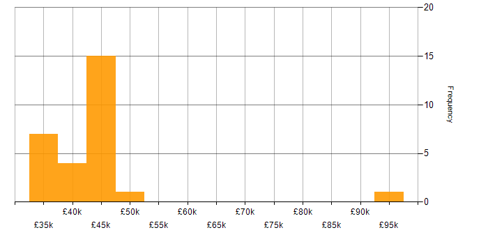 Salary histogram for Data Protection Act in the South West