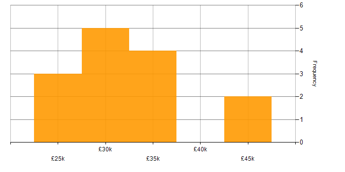 Salary histogram for Data Protection Act in the Thames Valley