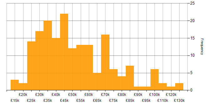 Salary histogram for Data Protection Act in the UK