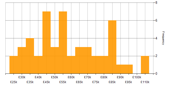 Data Protection Act salary histogram for jobs with a WFH option