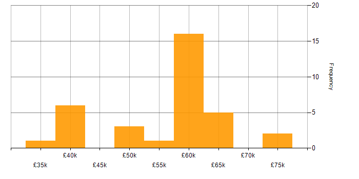 Salary histogram for Data Protection Manager in the UK excluding London