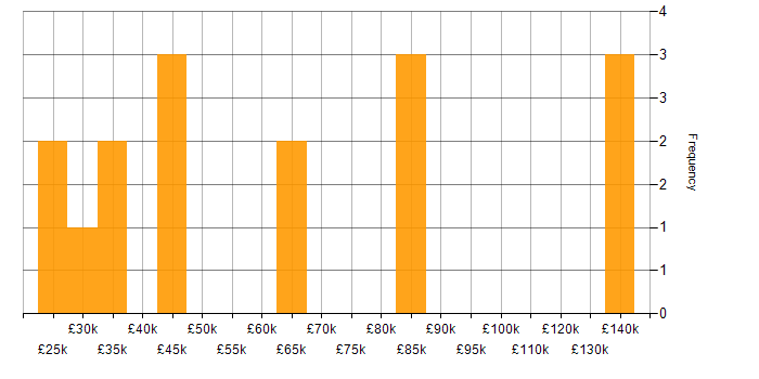 Salary histogram for Data Protection Officer in England