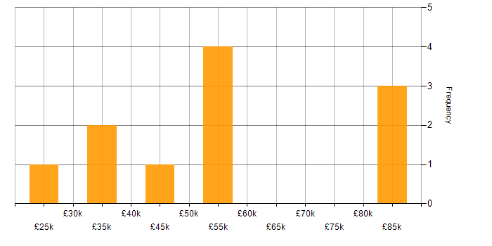 Salary histogram for Data Protection Officer in the South East