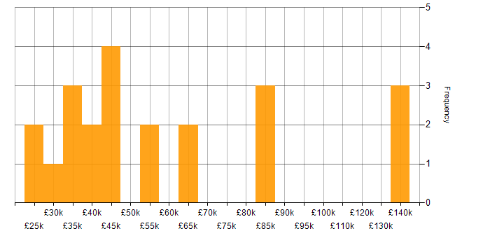 Salary histogram for Data Protection Officer in the UK